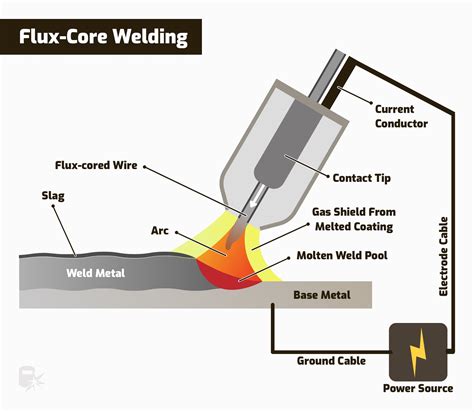 flux wire welding basics